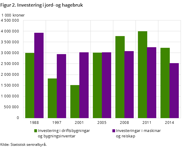 Figur 2. Investering i jord- og hagebruk