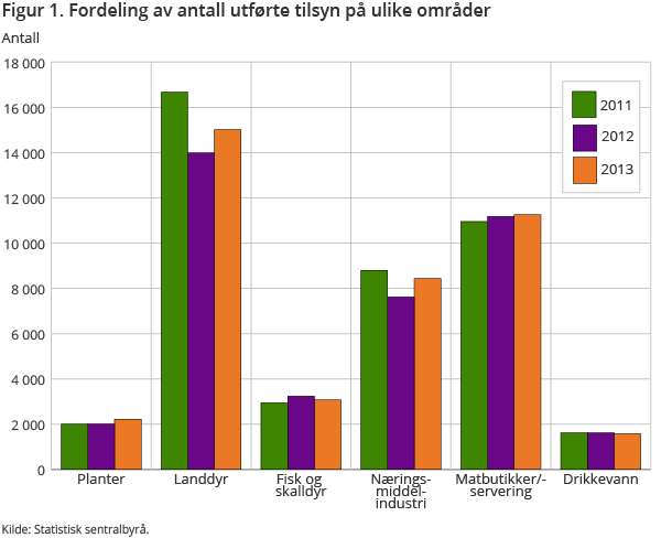 Figur 1. Fordeling av antall utførte tilsyn på ulike områder