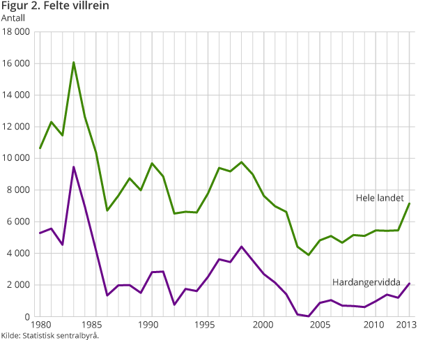 Figur 2. Felte villrein