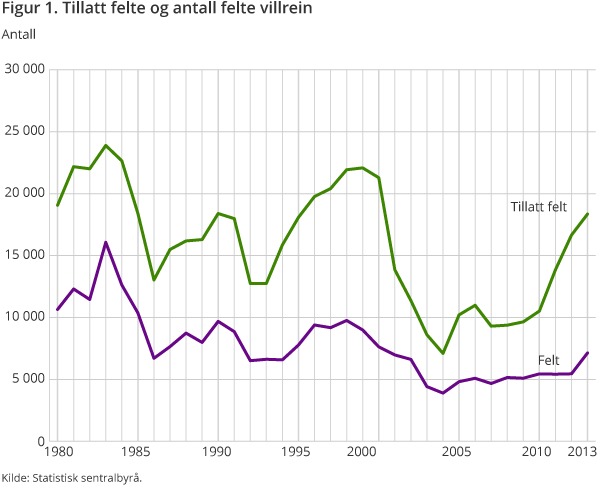 Figur 1. Tillatt felte og antall felte villrein Figur 1. Tillatt felte og antall felte villrein