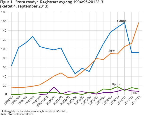 Figur 1. Store rovdyr. Registrert avgang.1994/95-2012/13 Figur 1. Store rovdyr. Registrert avgang.1994/95-2012/13