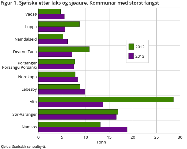 Figur 1. Sjøfiske etter laks og sjøaure. Kommunar med størst fangst Figur 1. Sjøfiske etter laks og sjøaure. Kommunar med størst fangst