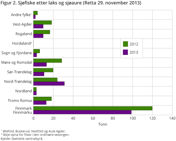 Figur 2. Sjøfiske etter laks og sjøaure