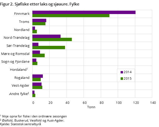 Figur 2. Sjøfiske etter laks og sjøaure. Fylke