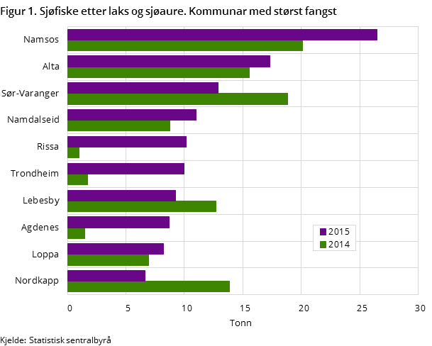 Figur 1. Sjøfiske etter laks og sjøaure. Kommunar med størst fangst