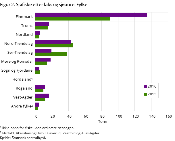Figur 2. Sjøfiske etter laks og sjøaure. Fylke