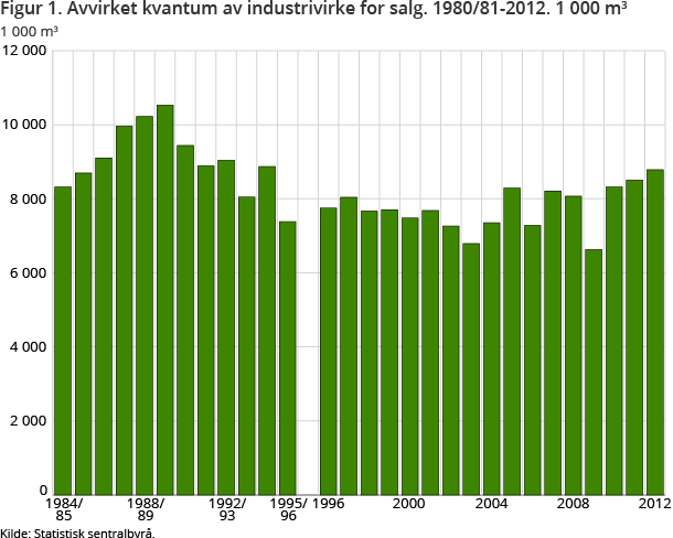 Figur 1. Avvirket kvantum av industrivirke for salg. 1980/81-2012. 1 000 m3