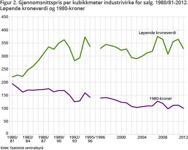 Figur 2. Gjennomsnittspris per kubikkmeter industrivirke for salg. 1980/81-2012. Løpende kroneverdi og 1980-kroner Figur 2. Gjennomsnittspris per kubikkmeter industrivirke for salg. 1980/81-2012. Løpende kroneverdi og 1980-kroner