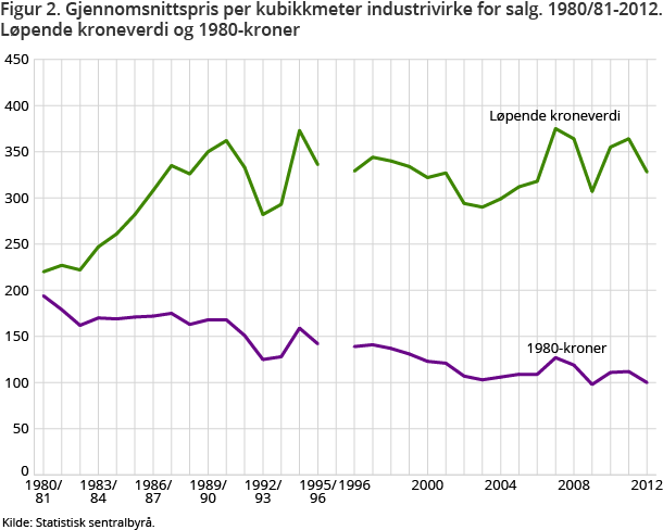 Figur 2. Gjennomsnittspris per kubikkmeter industrivirke for salg. 1980/81-2012. Løpende kroneverdi og 1980-kroner