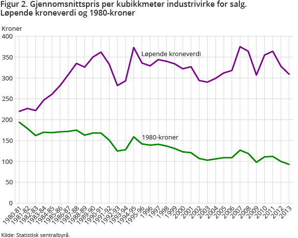 Figur 2. Gjennomsnittspris per kubikkmeter industrivirke for salg. Løpende kroneverdi og 1980-kroner Figur 2. Gjennomsnittspris per kubikkmeter industrivirke for salg. Løpende kroneverdi og 1980-kroner
