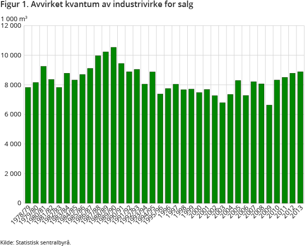 Figur 1. Avvirket kvantum av industrivirke for salg