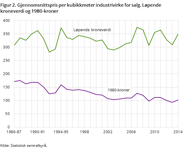 Figur 2. Gjennomsnittspris per kubikkmeter industrivirke for salg. Løpende kroneverdi og 1980-kroner Figur 2. Gjennomsnittspris per kubikkmeter industrivirke for salg. Løpende kroneverdi og 1980-kroner