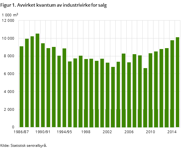 Figur 1. Avvirket kvantum av industrivirke for salg