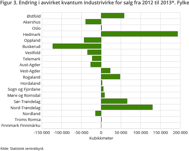 Figur 3. Endring i avvirket kvantum industrivirke for salg fra 2012 til 2013*. Fylke Figur 3. Endring i avvirket kvantum industrivirke for salg fra 2012 til 2013*. Fylke