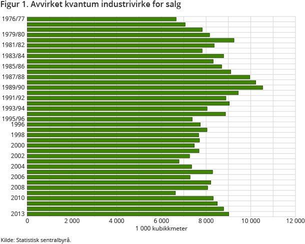 Figur 1. Avvirket kvantum industrivirke for salg