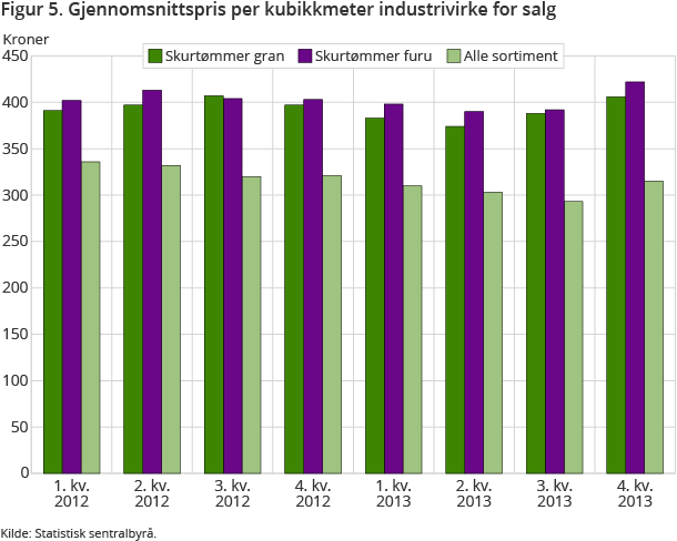 Figur 5. Gjennomsnittspris per kubikkmeter industrivirke for salg Figur 5. Gjennomsnittspris per kubikkmeter industrivirke for salg