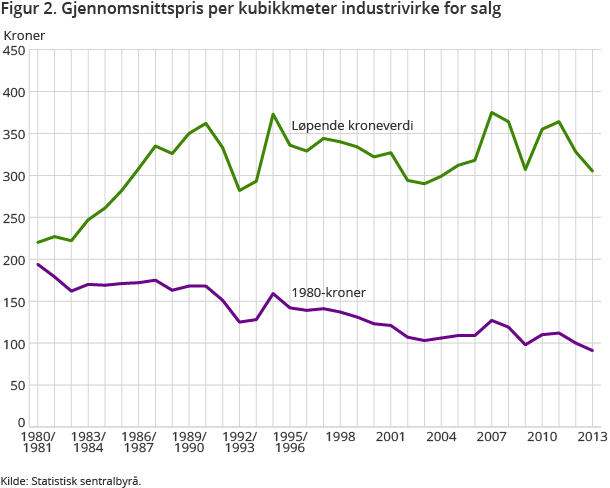 Figur 2. Gjennomsnittspris per kubikkmeter industrivirke for salg Figur 2. Gjennomsnittspris per kubikkmeter industrivirke for salg