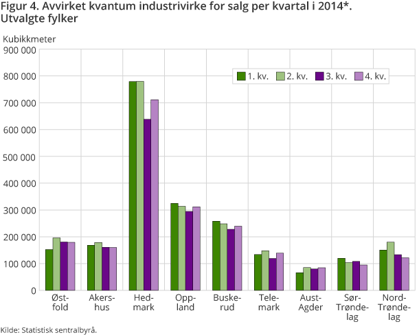 Figur 4. Avvirket kvantum industrivirke for salg per kvartal i 2014*. Utvalgte fylker Figur 4. Avvirket kvantum industrivirke for salg per kvartal i 2014*. Utvalgte fylker