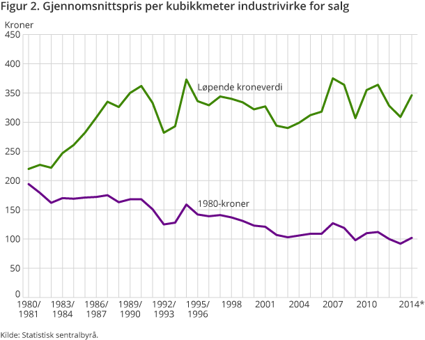 Figur 2. Gjennomsnittspris per kubikkmeter industrivirke for salg Figur 2. Gjennomsnittspris per kubikkmeter industrivirke for salg