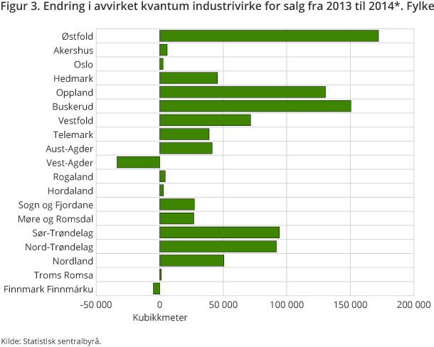 Figur 3. Endring i avvirket kvantum industrivirke for salg fra 2013 til 2014*. Fylke Figur 3. Endring i avvirket kvantum industrivirke for salg fra 2013 til 2014*. Fylke