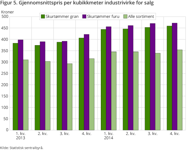 Figur 5. Gjennomsnittspris per kubikkmeter industrivirke for salg Figur 5. Gjennomsnittspris per kubikkmeter industrivirke for salg