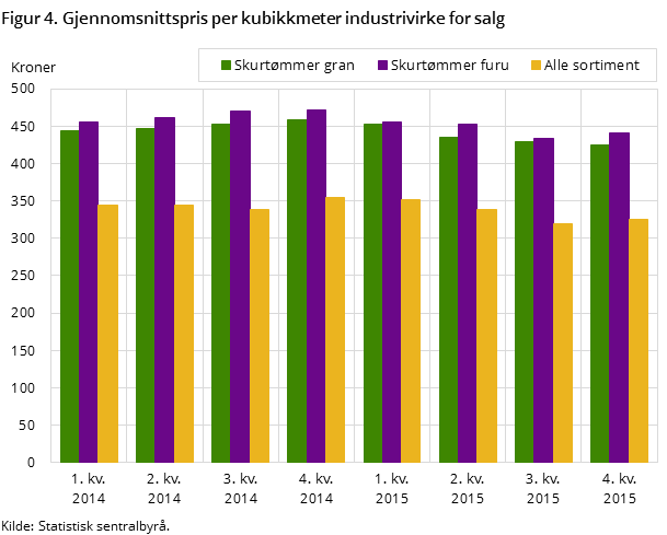 Figur 4. Gjennomsnittspris per kubikkmeter industrivirke for salg