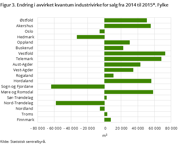 Figur 3. Endring i avvirket kvantum industrivirke for salg fra 2014 til 2015*. Fylke