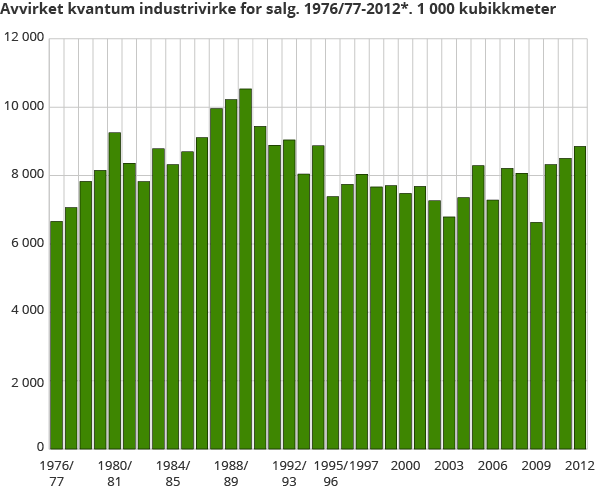 Avvirket kvantum industrivirke for salg. 1976/77-2012*. 1 000 kubikkmeter Avvirket kvantum industrivirke for salg. 1976/77-2012*. 1 000 kubikkmeter