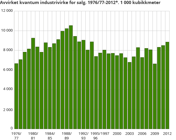 Avvirket kvantum industrivirke for salg. 1976/77-2012*. 1 000 kubikkmeter