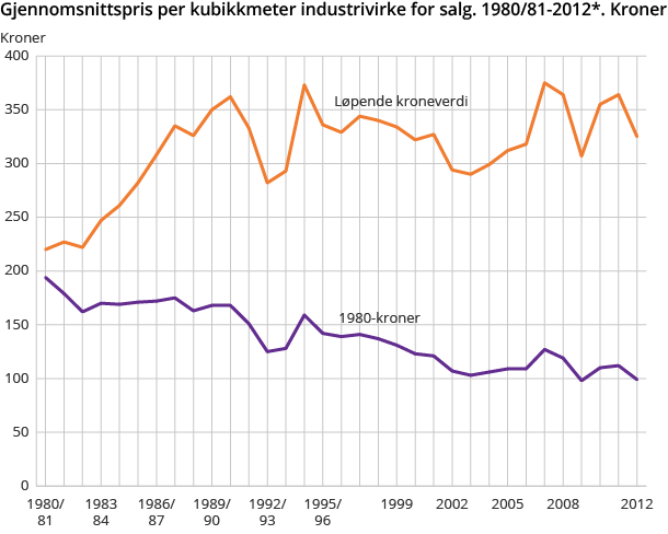 Gjennomsnittspris per kubikkmeter industrivirke for salg. 1980/81-2012*. Kroner Gjennomsnittspris per kubikkmeter industrivirke for salg. 1980/81-2012*. Kroner