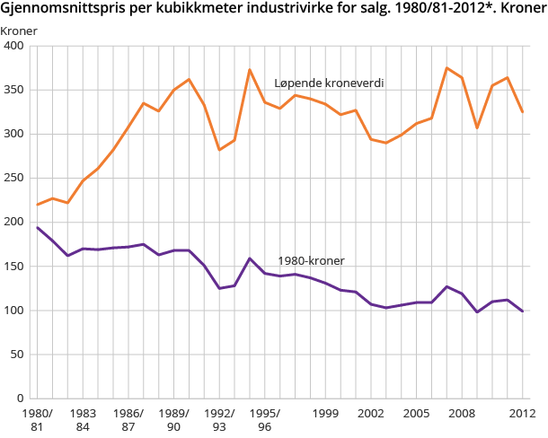 Gjennomsnittspris per kubikkmeter industrivirke for salg. 1980/81-2012*. Kroner