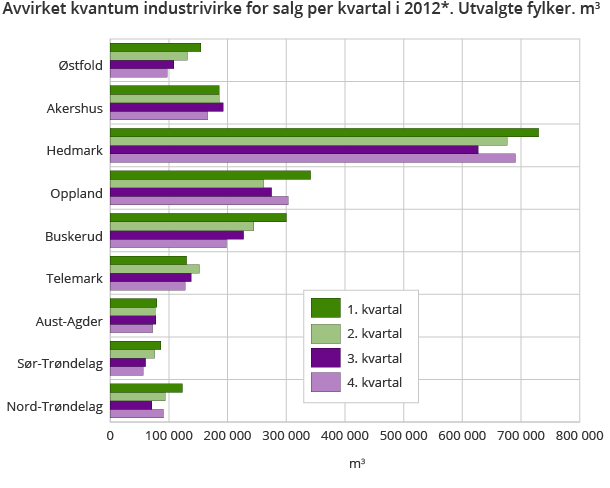 Avvirket kvantum industrivirke for salg per kvartal i 2012*. Utvalgte fylker. m3 Avvirket kvantum industrivirke for salg per kvartal i 2012*. Utvalgte fylker. m3
