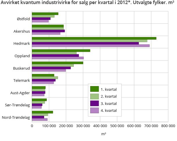 Avvirket kvantum industrivirke for salg per kvartal i 2012*. Utvalgte fylker. m3