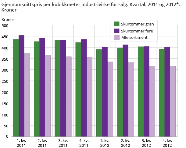 Gjennomsnittspris per kubikkmeter industrivirke for salg. Kvartal. 2011 og 2012*. Kroner