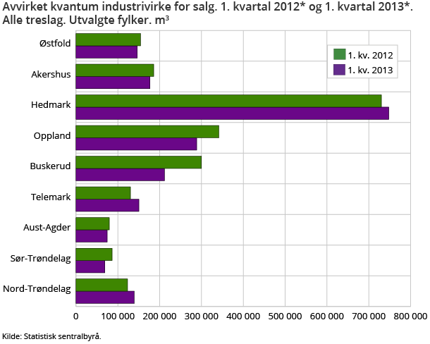 Avvirket kvantum industrivirke for salg. 1. kvartal 2012* og 1. kvartal 2013*. Alle treslag. Utvalgte fylker. m3 Avvirket kvantum industrivirke for salg. 1. kvartal 2012* og 1. kvartal 2013*. Alle treslag. Utvalgte fylker. m3