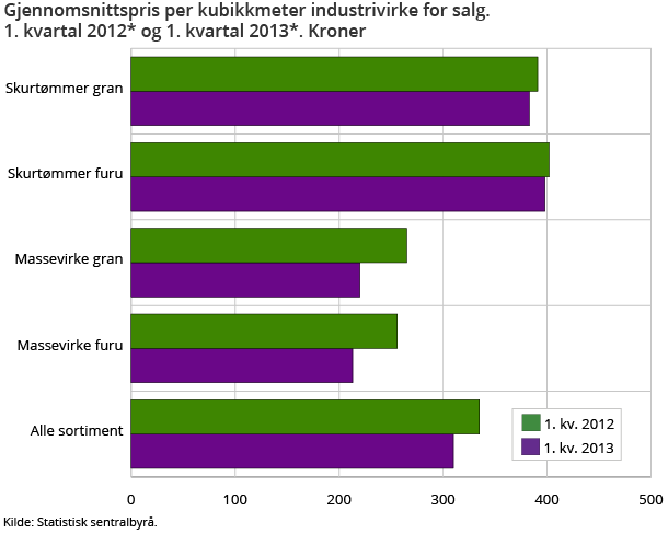 Gjennomsnittspris per kubikkmeter industrivirke for salg. 1. kvartal 2012* og 1. kvartal 2013*. Kroner Gjennomsnittspris per kubikkmeter industrivirke for salg. 1. kvartal 2012* og 1. kvartal 2013*. Kroner