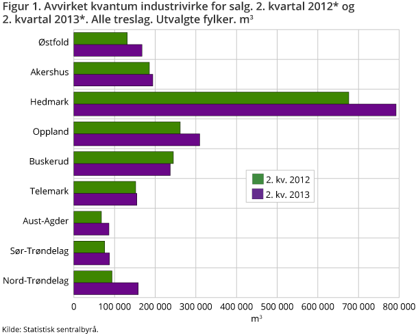 Figur 1. Avvirket kvantum industrivirke for salg. 2. kvartal 2012* og 2. kvartal 2013*. Alle treslag. Utvalgte fylker. m3