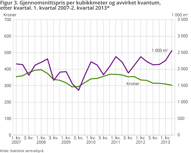 Figur 3. Gjennomsnittspris per kubikkmeter og avvirket kvantum, etter kvartal. 1. kvartal 2007-2. kvartal 2013* Figur 3. Gjennomsnittspris per kubikkmeter og avvirket kvantum, etter kvartal. 1. kvartal 2007-2. kvartal 2013*