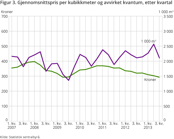 Figur 3. Gjennomsnittspris per kubikkmeter og avvirket kvantum, etter kvartal Figur 3. Gjennomsnittspris per kubikkmeter og avvirket kvantum, etter kvartal