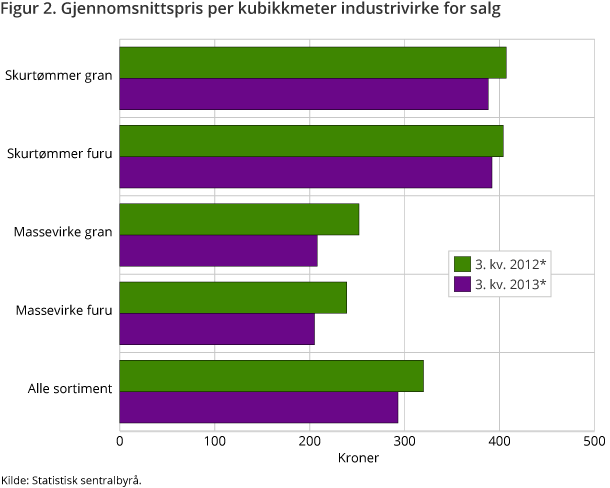 Figur 2. Gjennomsnittspris per kubikkmeter industrivirke for salg Figur 2. Gjennomsnittspris per kubikkmeter industrivirke for salg