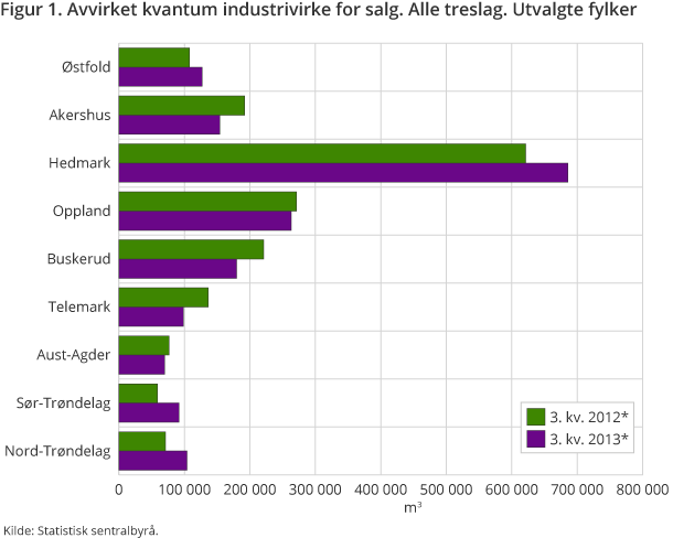 Figur 1. Avvirket kvantum industrivirke for salg. Alle treslag. Utvalgte fylker