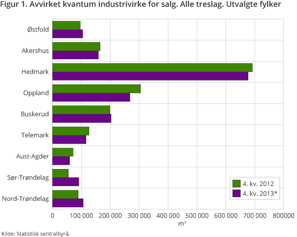 Figur 1. Avvirket kvantum industrivirke for salg. Alle treslag. Utvalgte fylker