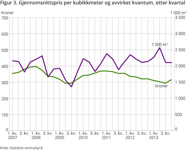 Figur 3. Gjennomsnittspris per kubikkmeter og avvirket kvantum, etter kvartal