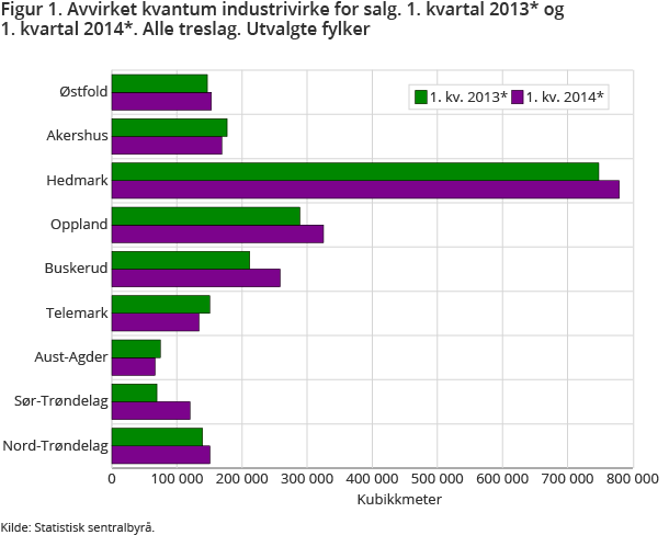 Figur 1. Avvirket kvantum industrivirke for salg. 1. kvartal 2013* og 1. kvartal 2014*. Alle treslag. Utvalgte fylker Figur 1. Avvirket kvantum industrivirke for salg. 1. kvartal 2013* og 1. kvartal 2014*. Alle treslag. Utvalgte fylker