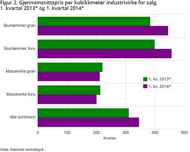 Figur 2. Gjennomsnittspris per kubikkmeter industrivirke for salg. 1. kvartal 2013* og 1. kvartal 2014* Figur 2. Gjennomsnittspris per kubikkmeter industrivirke for salg. 1. kvartal 2013* og 1. kvartal 2014*