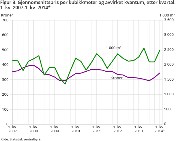 Figur 3. Gjennomsnittspris per kubikkmeter og avvirket kvantum, etter kvartal. 1. kv. 2007-1. kv. 2014* Figur 3. Gjennomsnittspris per kubikkmeter og avvirket kvantum, etter kvartal. 1. kv. 2007-1. kv. 2014*