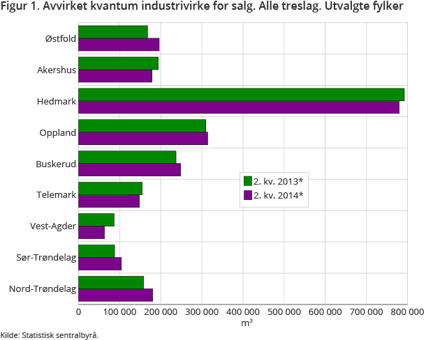 Figur 1. Avvirket kvantum industrivirke for salg. Alle treslag. Utvalgte fylker