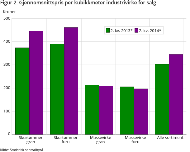 Figur 2. Gjennomsnittspris per kubikkmeter industrivirke for salg Figur 2. Gjennomsnittspris per kubikkmeter industrivirke for salg