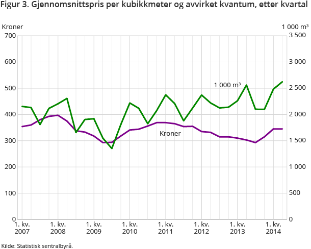 Figur 3. Gjennomsnittspris per kubikkmeter og avvirket kvantum, etter kvartal Figur 3. Gjennomsnittspris per kubikkmeter og avvirket kvantum, etter kvartal