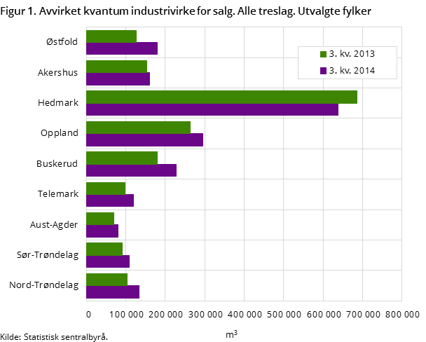 Figur 1. Avvirket kvantum industrivirke for salg. Alle treslag. Utvalgte fylker